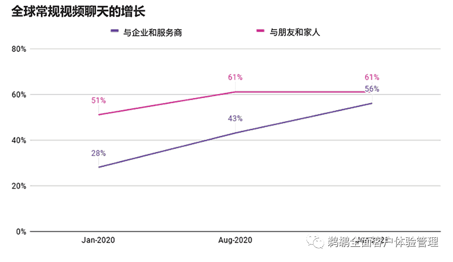 译体验｜Vonage：2021 全球客户互动报告